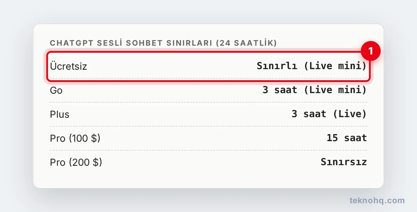 ChatGPT planlarına göre sesli sohbet sınırları