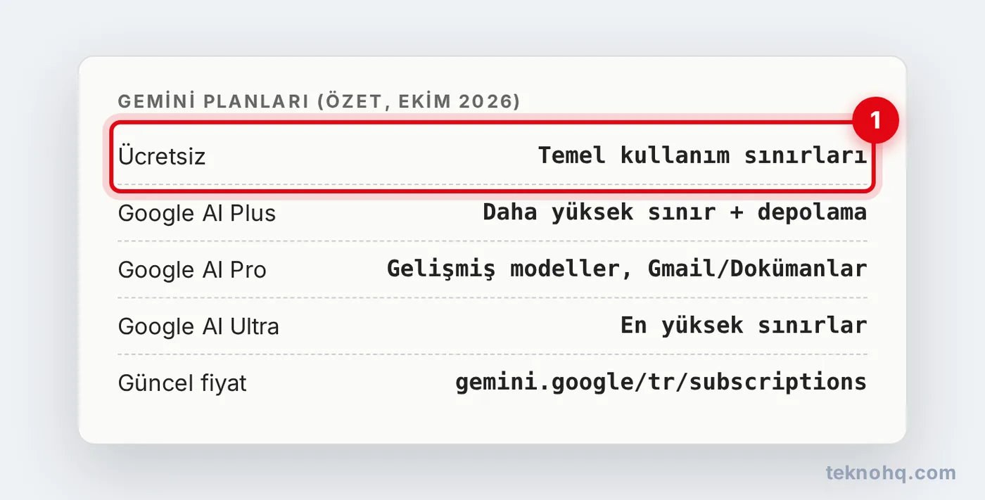 Gemini ücretsiz ve Google AI planlarının karşılaştırma kartı