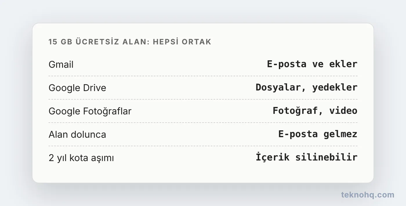 Google Hesabındaki 15 GB alanın Gmail, Drive ve Fotoğraflar arasında paylaşımı