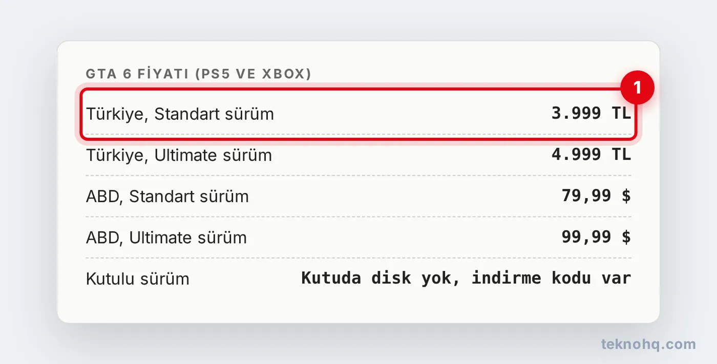 GTA 6 Türkiye ve ABD fiyatları