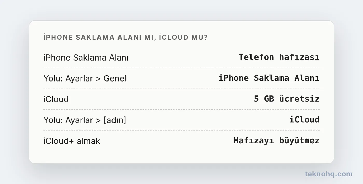 iPhone saklama alanı ile iCloud saklama alanı arasındaki fark