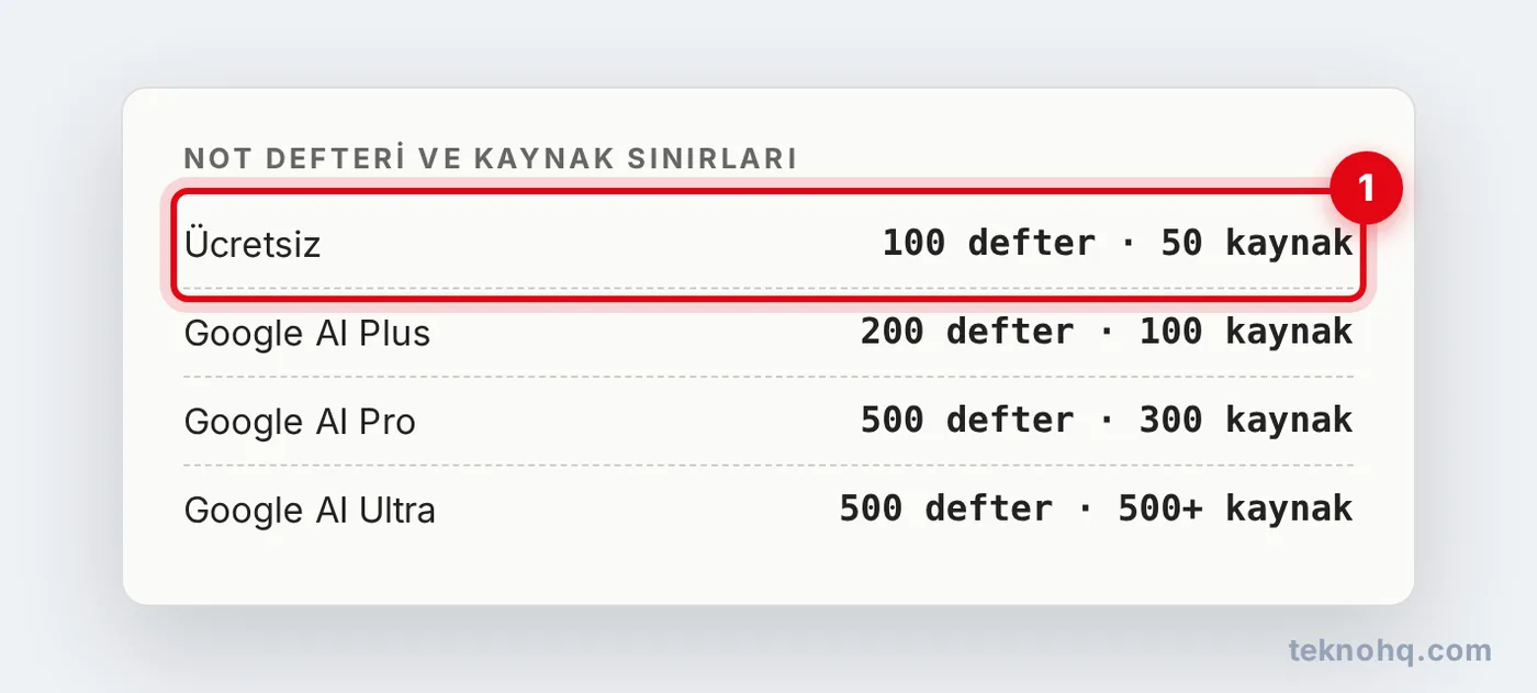 NotebookLM planlarına göre not defteri ve kaynak sınırları