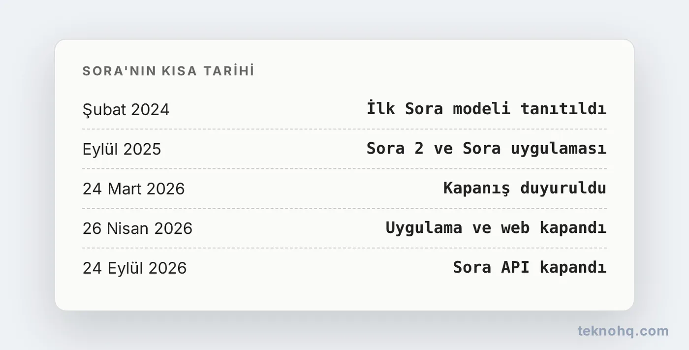 Sora'nın tanıtımından kapanışına kısa tarihçe