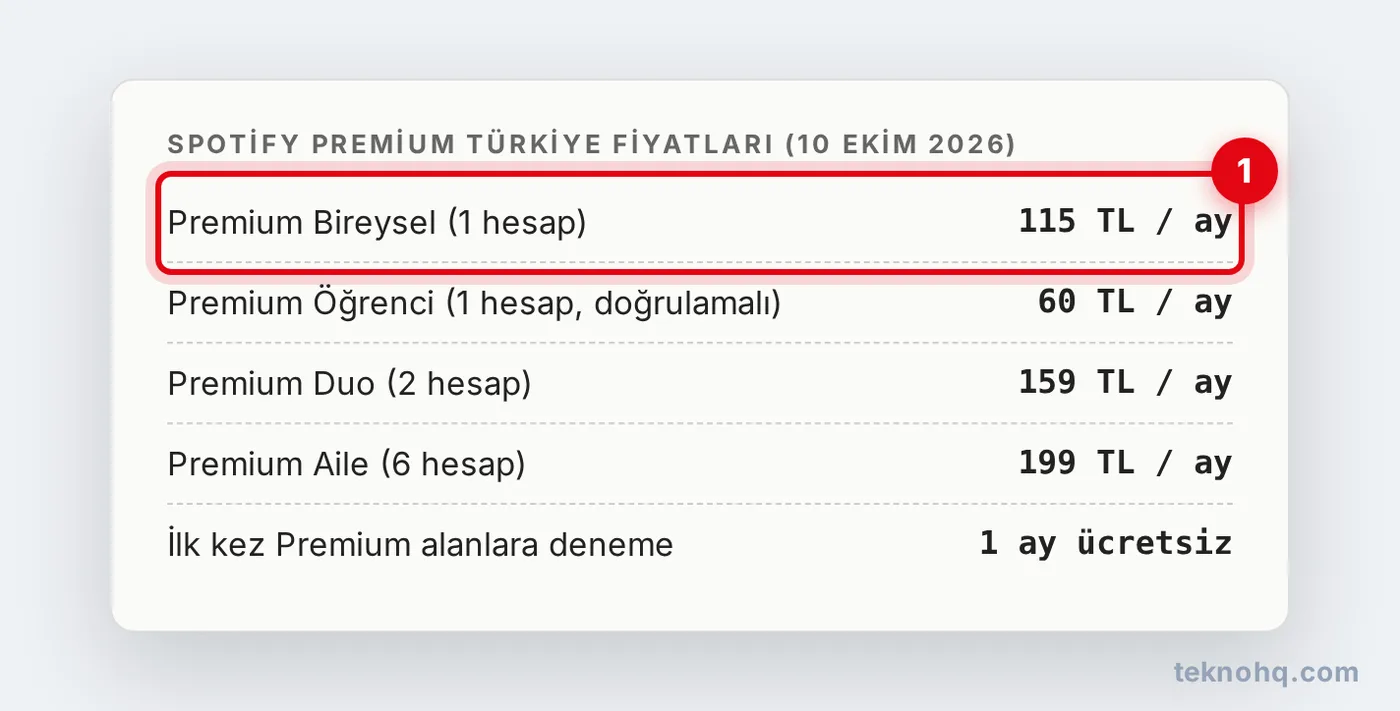 Spotify Premium Türkiye aylık fiyatları, 10 Ekim 2026