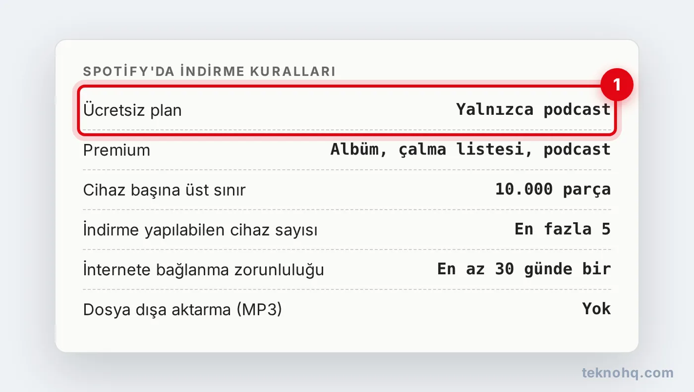 Spotify'da ücretsiz plan ve Premium indirme kuralları