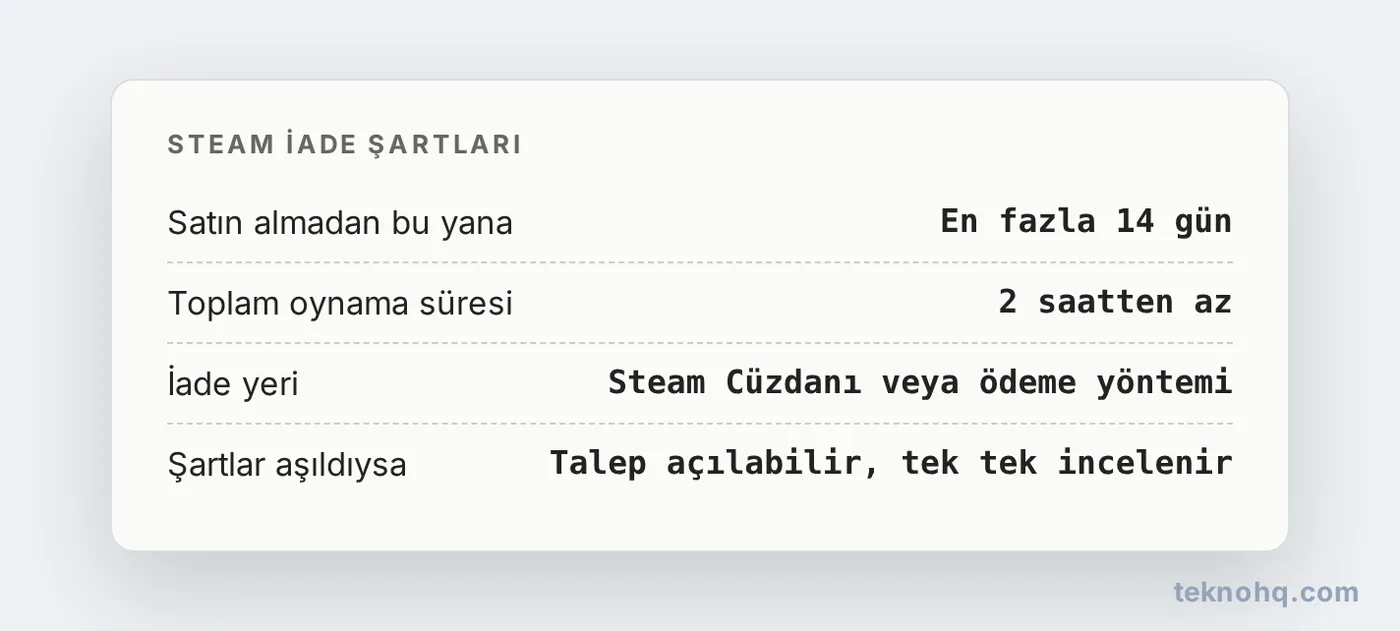 Steam'de Oyun İadesi Nasıl Yapılır? 2 Saat ve 14 Gün Kuralı