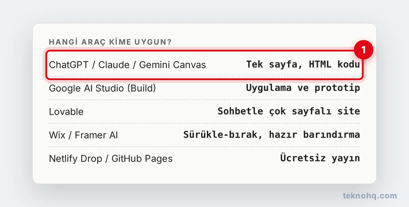 Yapay Zekâ ile Web Sitesi Yapma: Ücretsiz Araçlarla Adım Adım Site Kurma