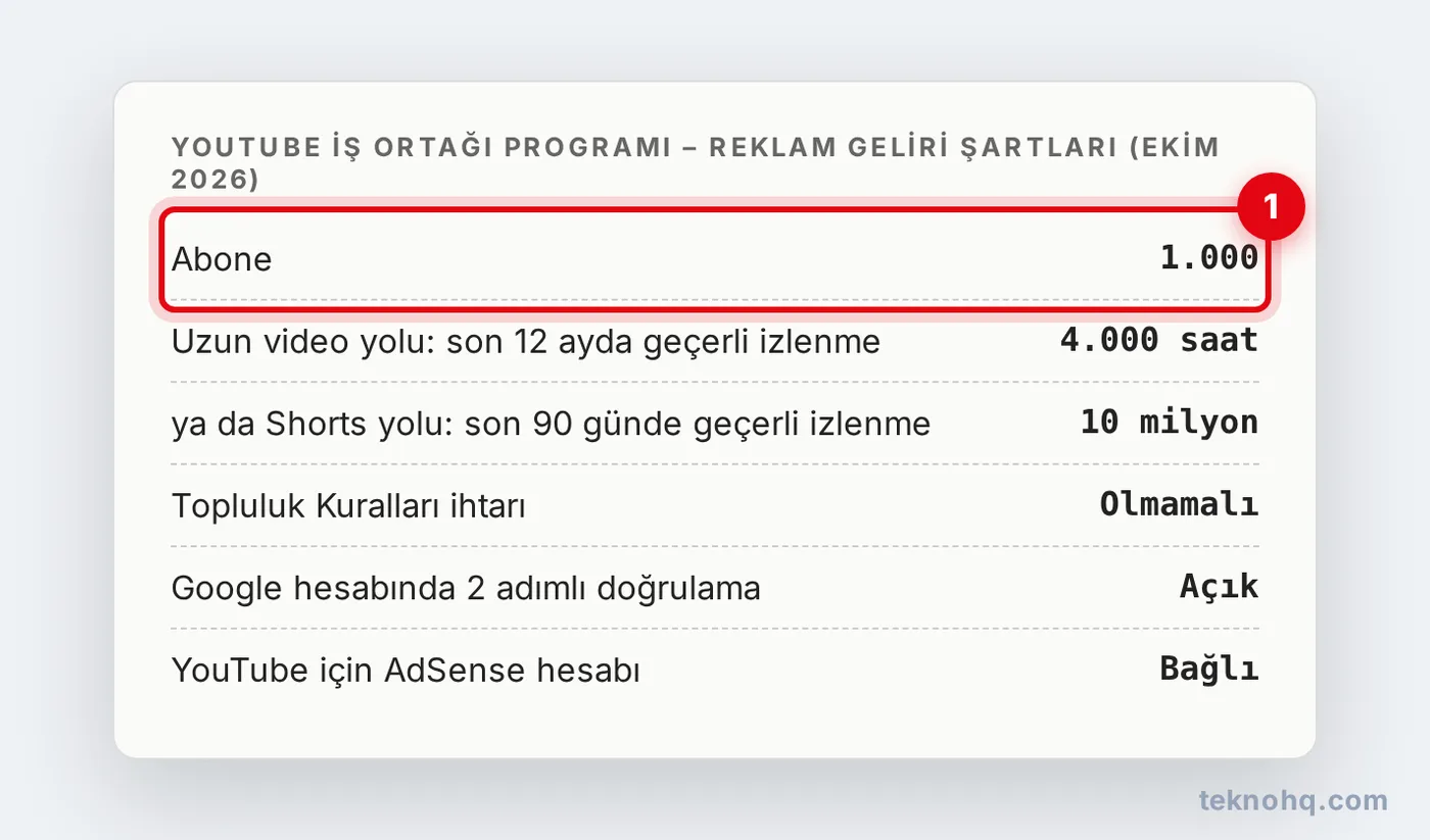 YouTube İş Ortağı Programı reklam geliri şartları, Ekim 2026